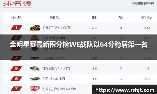 全明星赛最新积分榜WE战队以64分稳居第一名